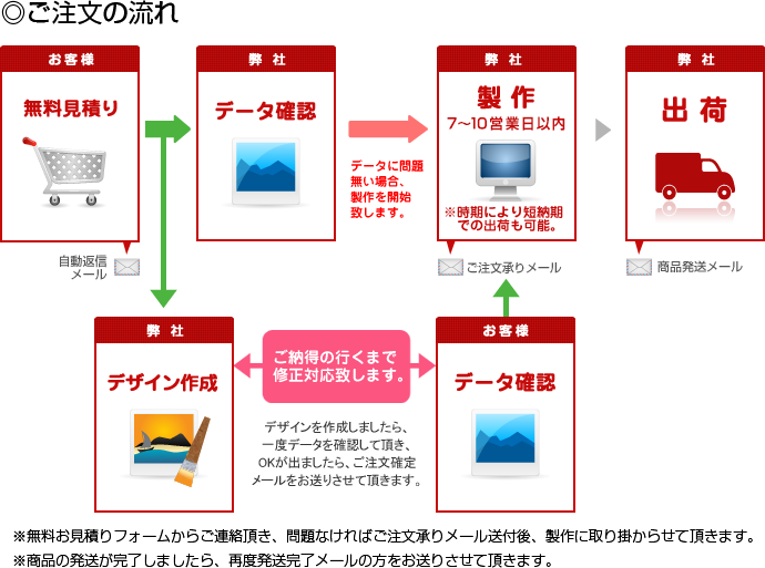 ご注文の流れ